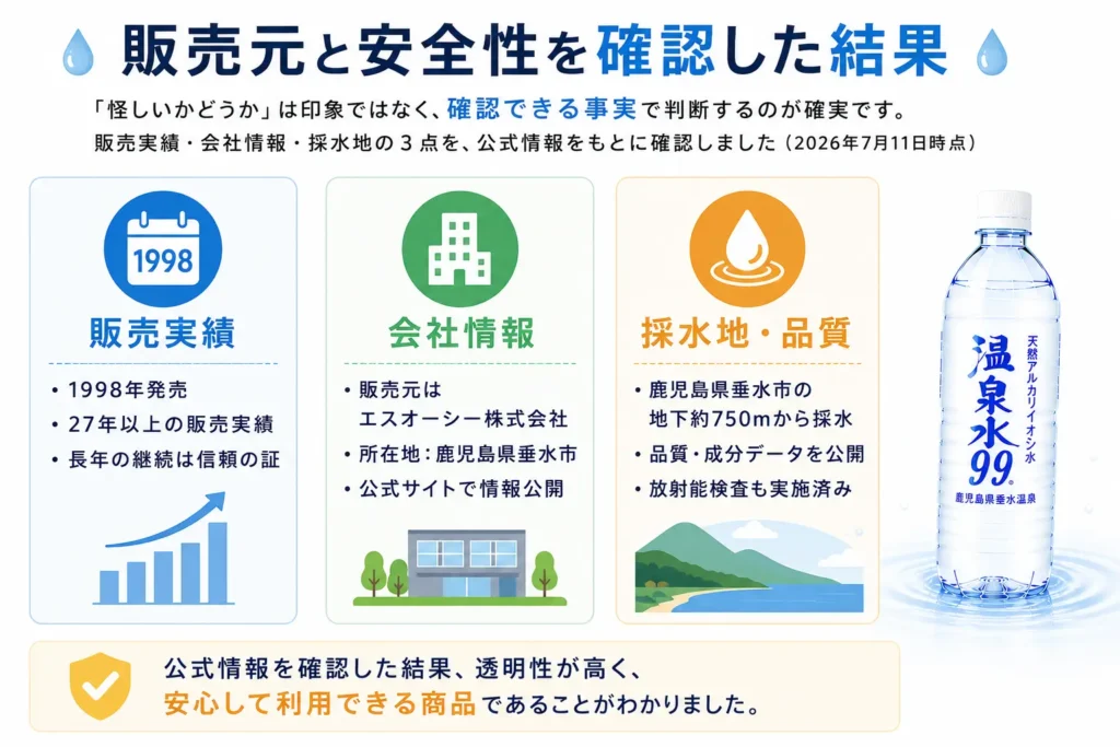 販売元と安全性を確認した結果