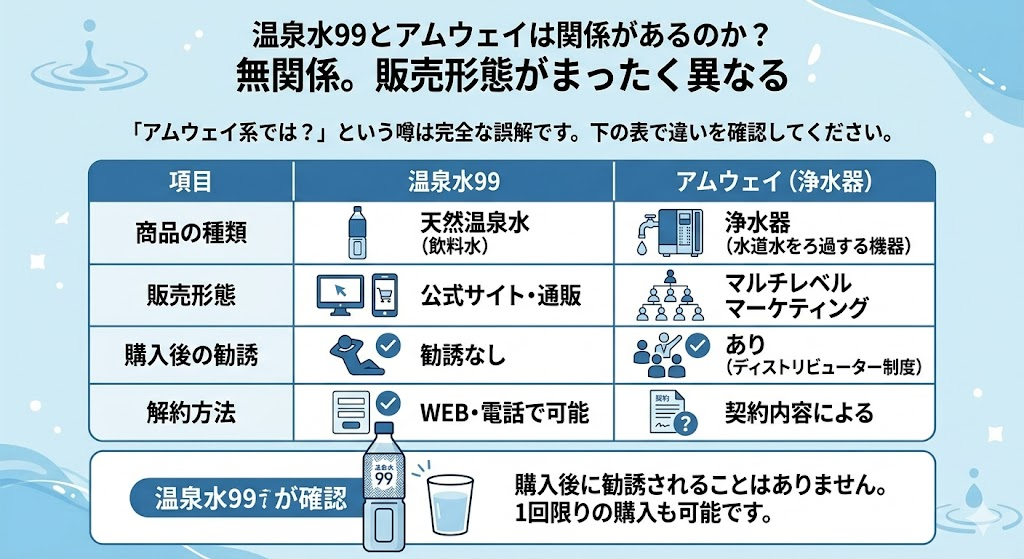 アムウェイとの関係はない