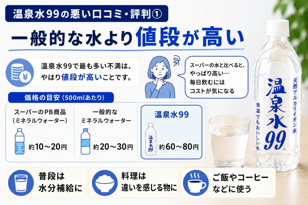 一般的な水より値段が高い
