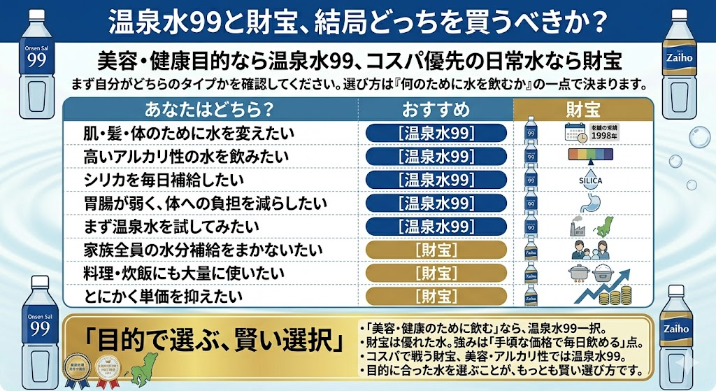 温泉水９９と財宝の比較