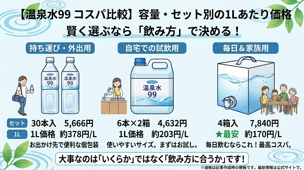 温泉水99の値段は容量で変わる！1Lあたりで比較するとわかりやすい