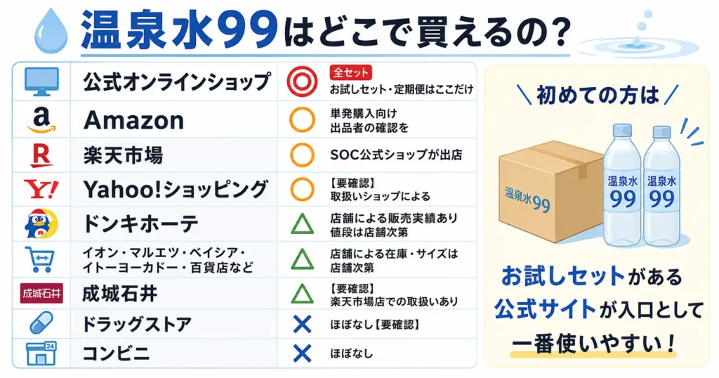【結論】温泉水99はどこで買えるの？