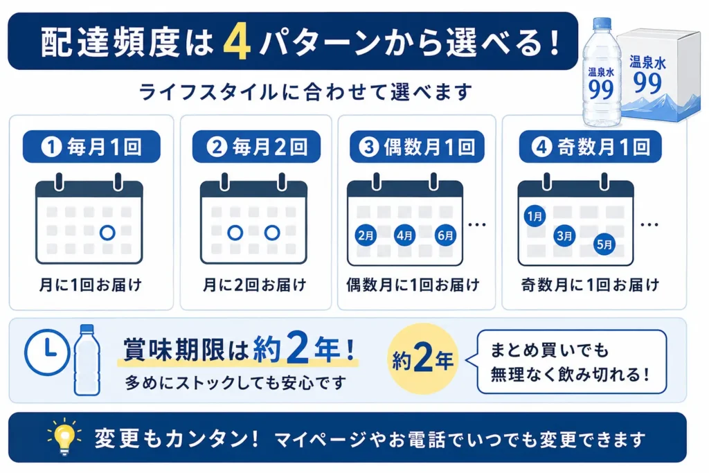 配達頻度は4パターンから選べる