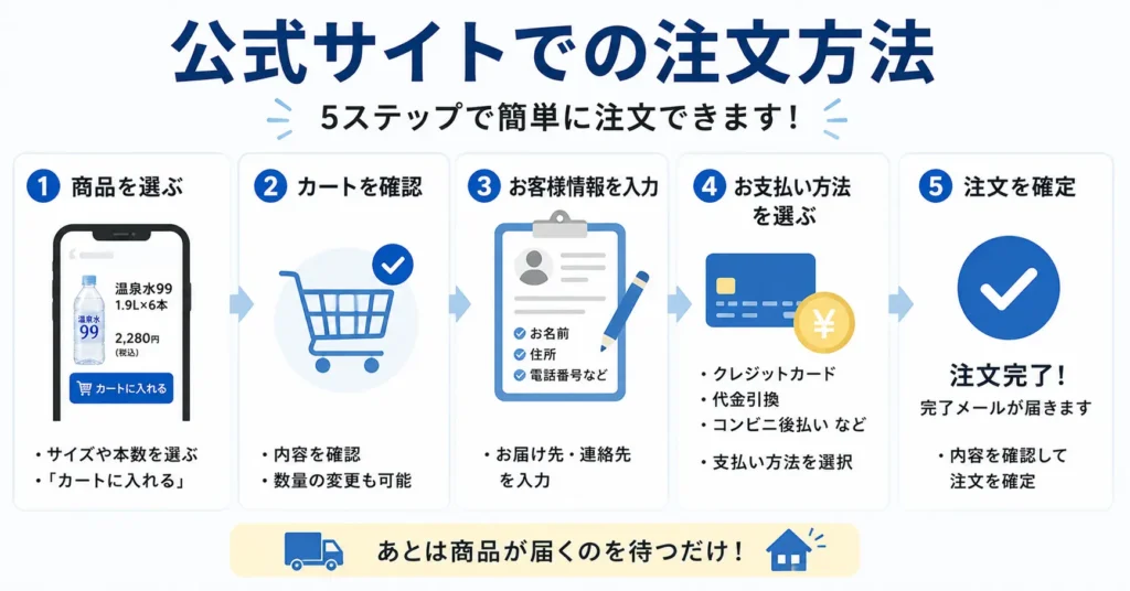 公式サイトではどうやって注文するの？