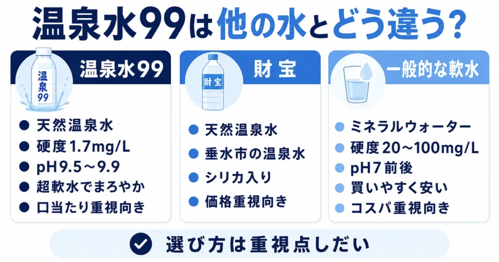 温泉水99は他の水と比べてどう違う？【比較表】