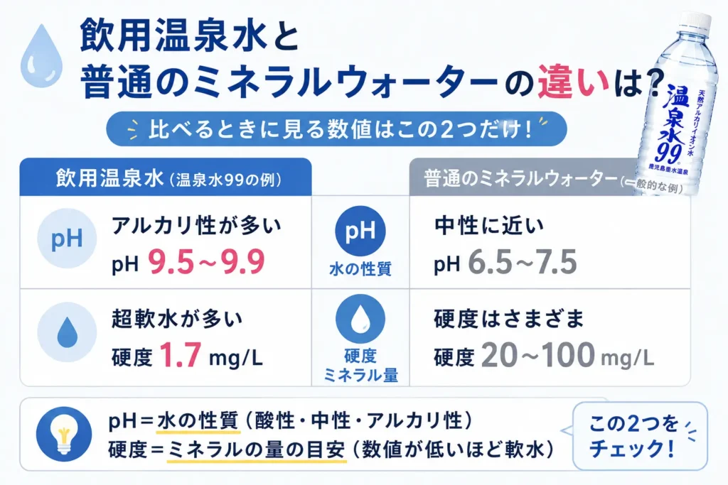 飲用温泉水と普通のミネラルウォーターは何が違う？