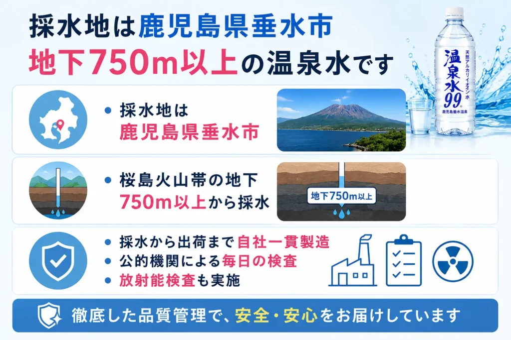採水地は鹿児島県垂水市。地下750m以上の温泉水です