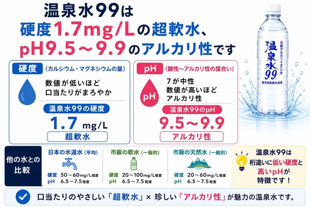 温泉水99は硬度1.7mg/Lの超軟水、pH9.5〜9.9のアルカリ性です