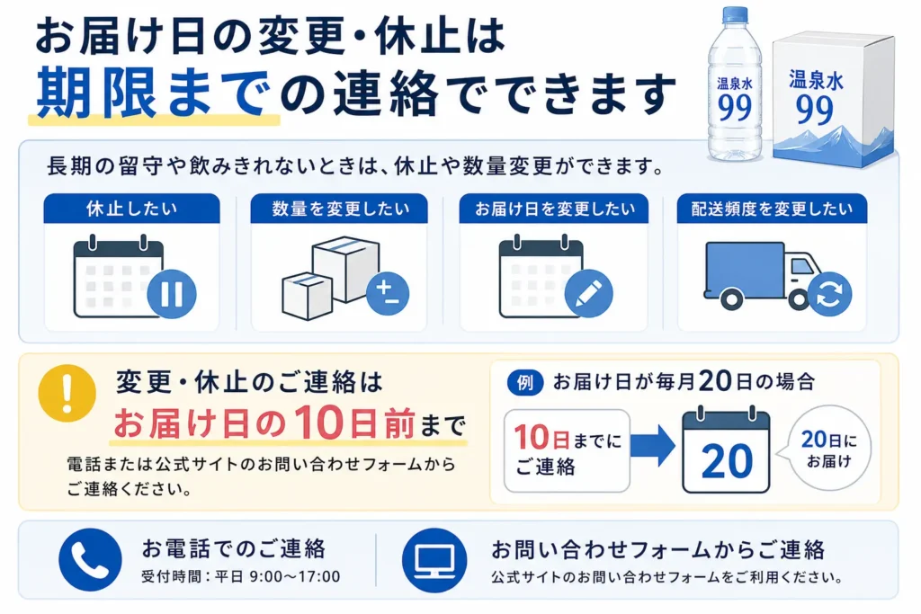 お届け日の変更・休止は期限までの連絡でできます