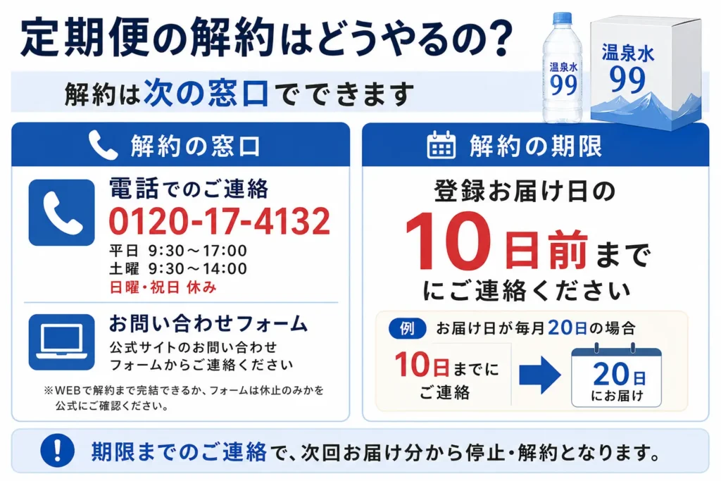 電話(0120-17-4132)で解約できます