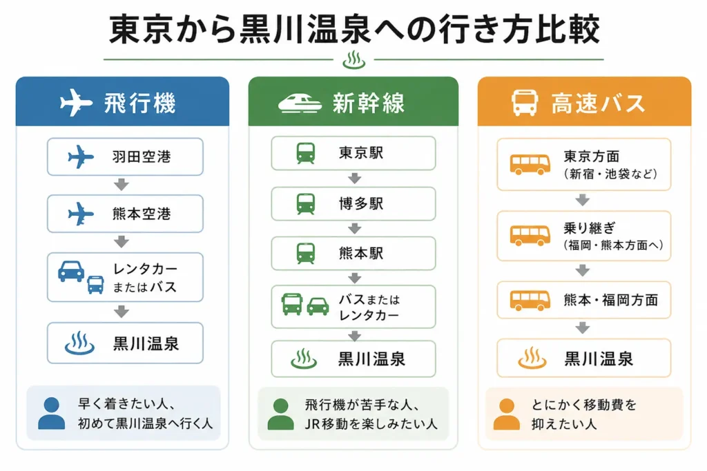 東京から黒川温泉への行き方比較