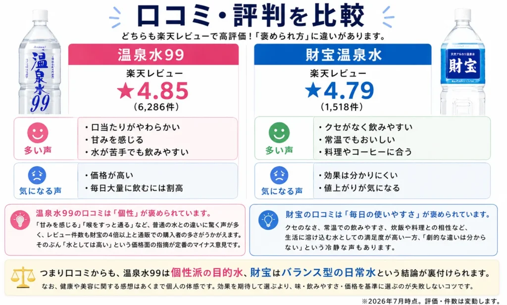 温泉水99と財宝の口コミ