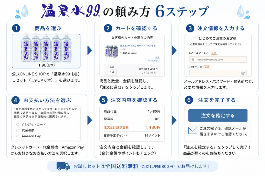 お試しセットの注文手順