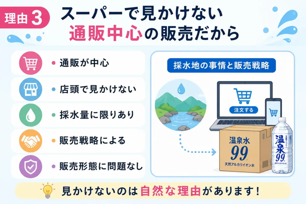 理由3　スーパーで見かけない通販中心の販売だから