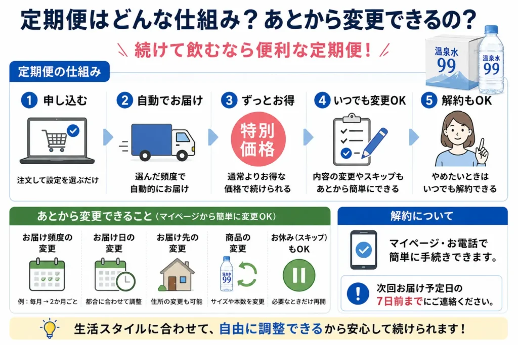 定期便はどんな仕組み？あとから変更できるの？