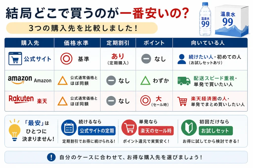 結局どこで買うのが一番安いの?