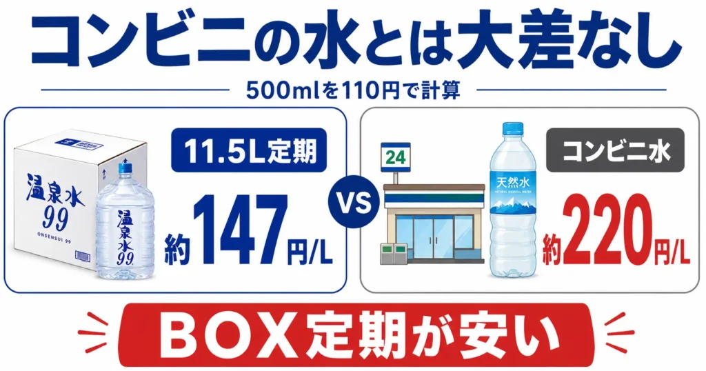 ただしコンビニの水とは大差ない水準まで下がる