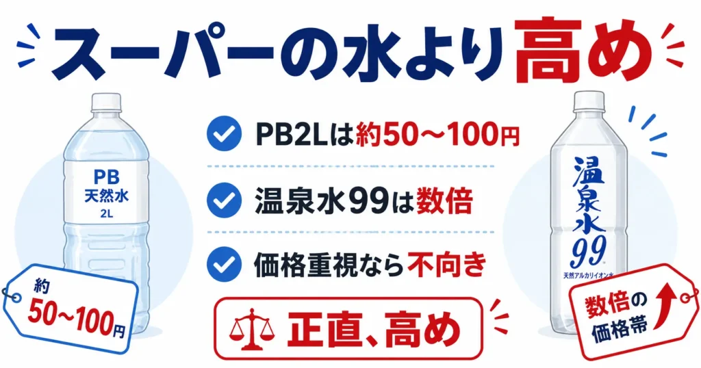 スーパーの水と比べると正直高めです