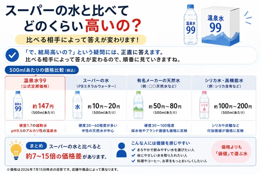 スーパーの水と比べてどのくらい高いの?
