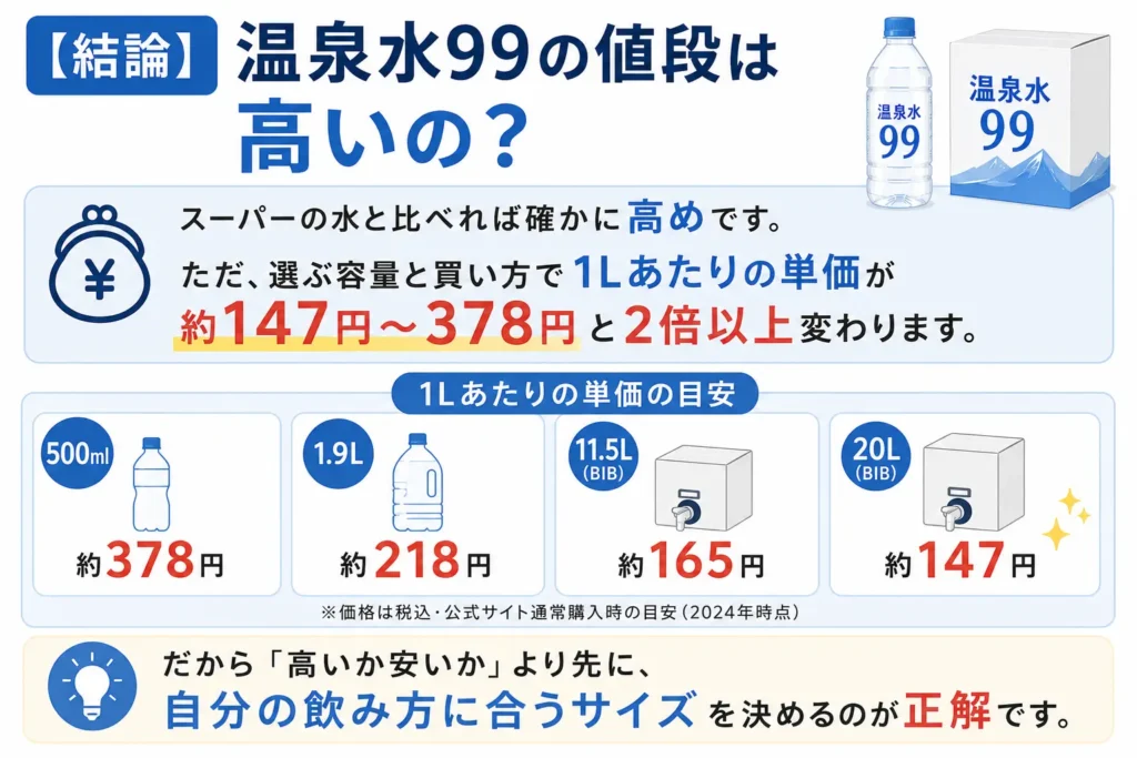 【結論】温泉水99の値段は高いの?