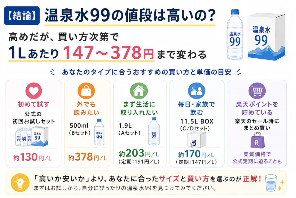 高めだが、買い方次第で1Lあたり147〜378円まで変わる
