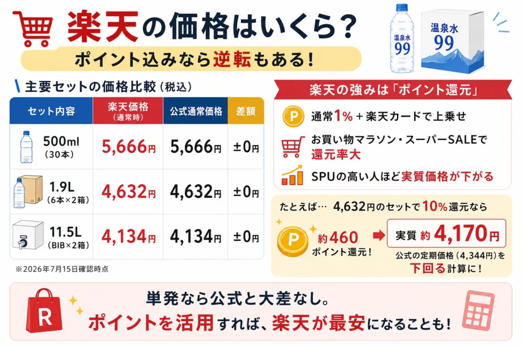 楽天の価格はいくら?ポイント込みなら逆転もある